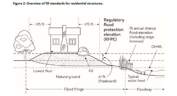Figure 2: Overview of fill standards for residential structures.